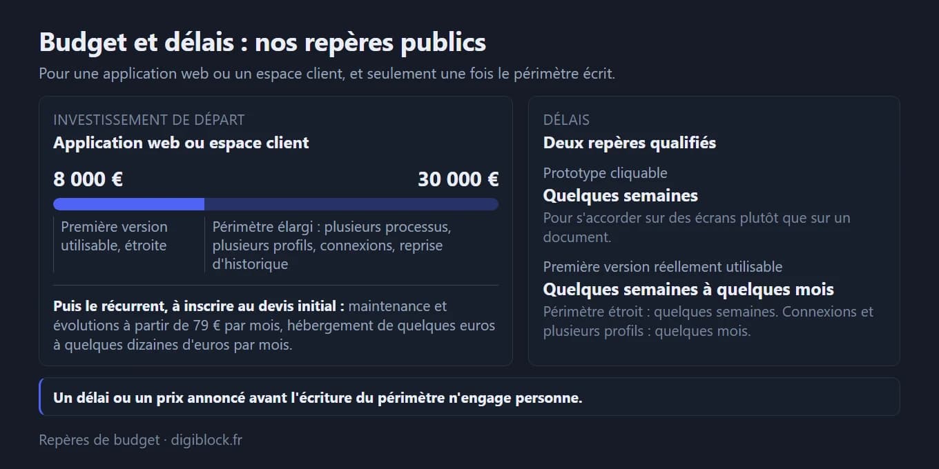 Repères de budget et de délais pour une application web ou un espace client : une fourchette de 8 000 à 30 000 euros, la première version utilisable dans le bas et le périmètre élargi vers le haut, le récurrent à inscrire au devis initial (maintenance à partir de 79 euros par mois, hébergement de quelques euros à quelques dizaines d'euros par mois), et deux repères de délai, quelques semaines pour un prototype cliquable, de quelques semaines à quelques mois pour une première version réellement utilisable.