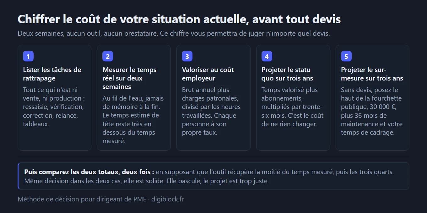 Les cinq étapes de la méthode pour chiffrer le coût de sa situation actuelle avant tout devis : lister les tâches de rattrapage, mesurer le temps réel sur deux semaines, valoriser au coût employeur, projeter le statu quo sur trois ans, projeter le sur-mesure sur trois ans, puis comparer les deux totaux avec deux hypothèses de gain.