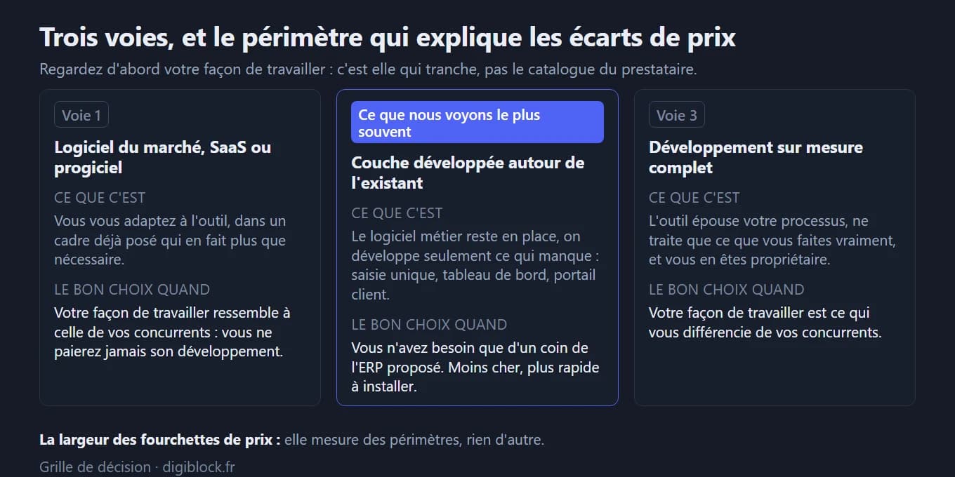 Comparaison des trois voies possibles, avec ce que chacune est et le cas où elle convient : le logiciel du marché quand votre façon de travailler ressemble à celle de vos concurrents, la couche développée autour de l'existant, qui est la situation que nous rencontrons le plus souvent, et le développement sur mesure complet quand votre façon de travailler est ce qui vous différencie.