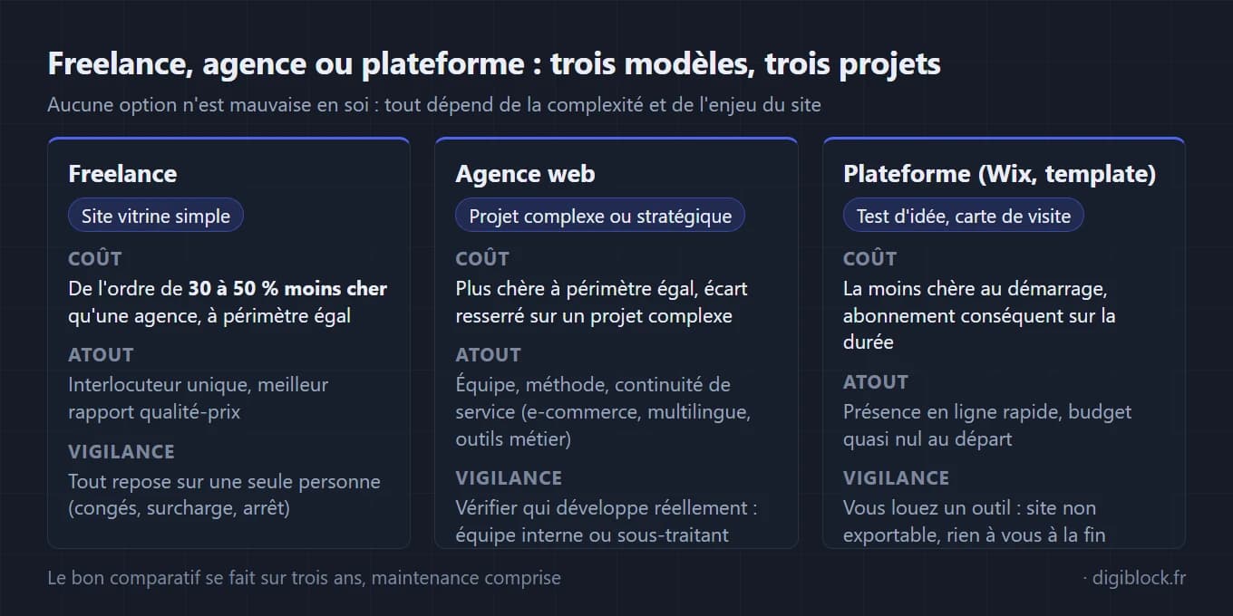 Tableau comparatif en trois colonnes sur fond sombre : freelance, agence web et plateforme (Wix, template). Pour chaque option, trois lignes détaillent le coût, l'atout principal et le point de vigilance. Le freelance, idéal pour un site vitrine simple, revient de l'ordre de 30 à 50 % moins cher qu'une agence à périmètre égal, mais tout repose sur une seule personne. L'agence web, pour un projet complexe ou stratégique, est plus chère à périmètre égal mais apporte équipe, méthode et continuité de service. La plateforme, adaptée au test d'idée ou à la carte de visite, est la moins chère au démarrage mais fait louer un outil : site non exportable, rien ne vous appartient à la fin.