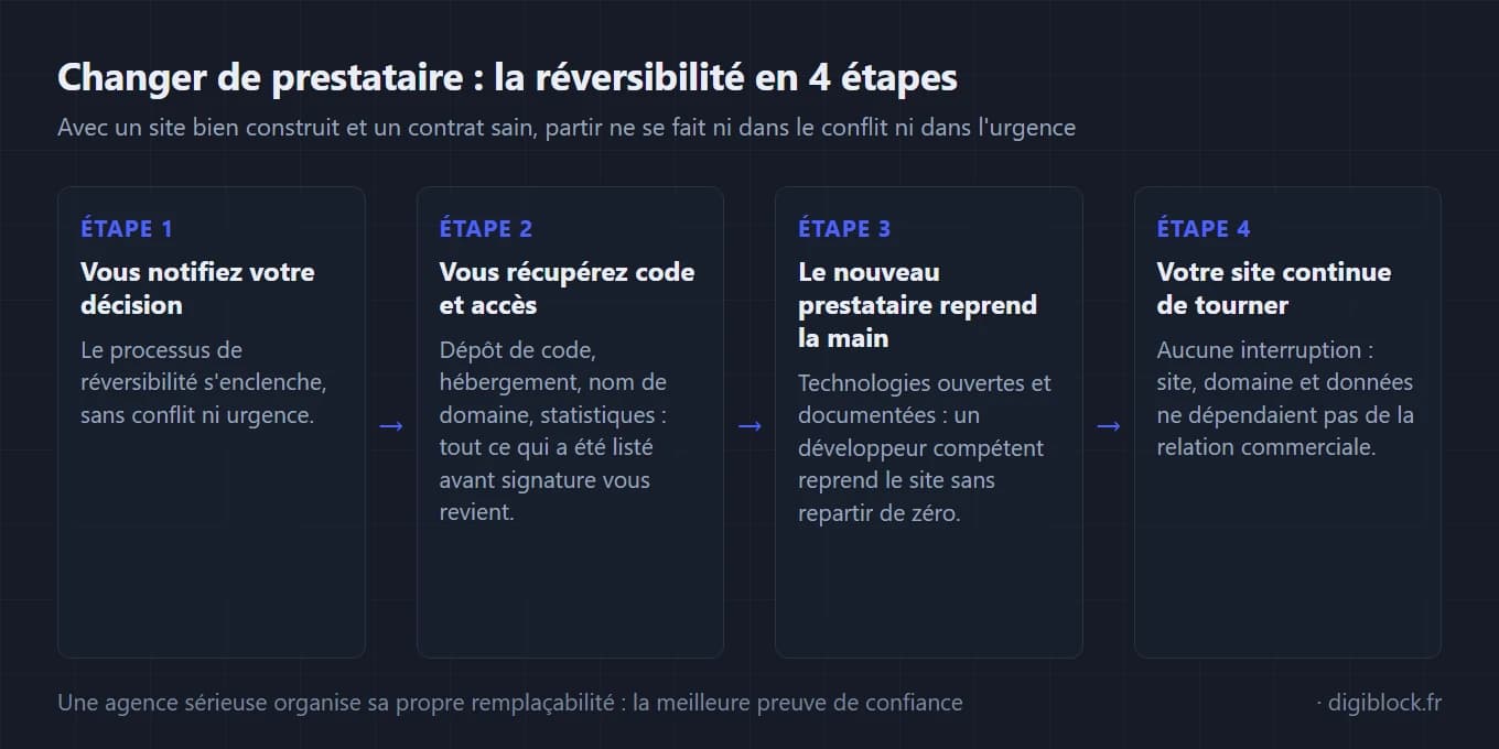 Schéma de processus en quatre étapes reliées par des flèches illustrant la réversibilité d'un site web lors d'un changement de prestataire : étape 1, vous notifiez votre décision et le processus s'enclenche sans conflit ni urgence ; étape 2, vous récupérez le code et les accès (dépôt de code, hébergement, nom de domaine, statistiques) ; étape 3, le nouveau prestataire reprend la main grâce à des technologies ouvertes et documentées ; étape 4, votre site continue de tourner sans interruption car il ne dépendait pas de la relation commerciale.