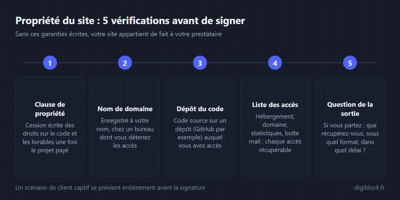 Frise en cinq étapes numérotées présentant les vérifications de propriété à faire avant de signer avec un prestataire web : 1 la clause de propriété (cession écrite des droits sur le code et les livrables une fois le projet payé), 2 le nom de domaine (enregistré à votre nom avec des accès que vous détenez), 3 le dépôt du code (code source sur un dépôt type GitHub auquel vous avez accès), 4 la liste des accès (hébergement, domaine, statistiques, boîte mail), 5 la question de la sortie (ce que vous récupérez si vous partez, sous quel format et dans quel délai).