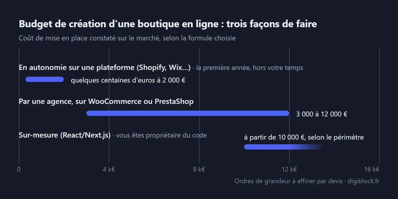 Fourchettes de budget de création d'une boutique en ligne : quelques centaines d'euros à 2 000 euros la première année en autonomie sur une plateforme, 3 000 à 12 000 euros par une agence sur WooCommerce ou PrestaShop, à partir de 10 000 euros en sur-mesure