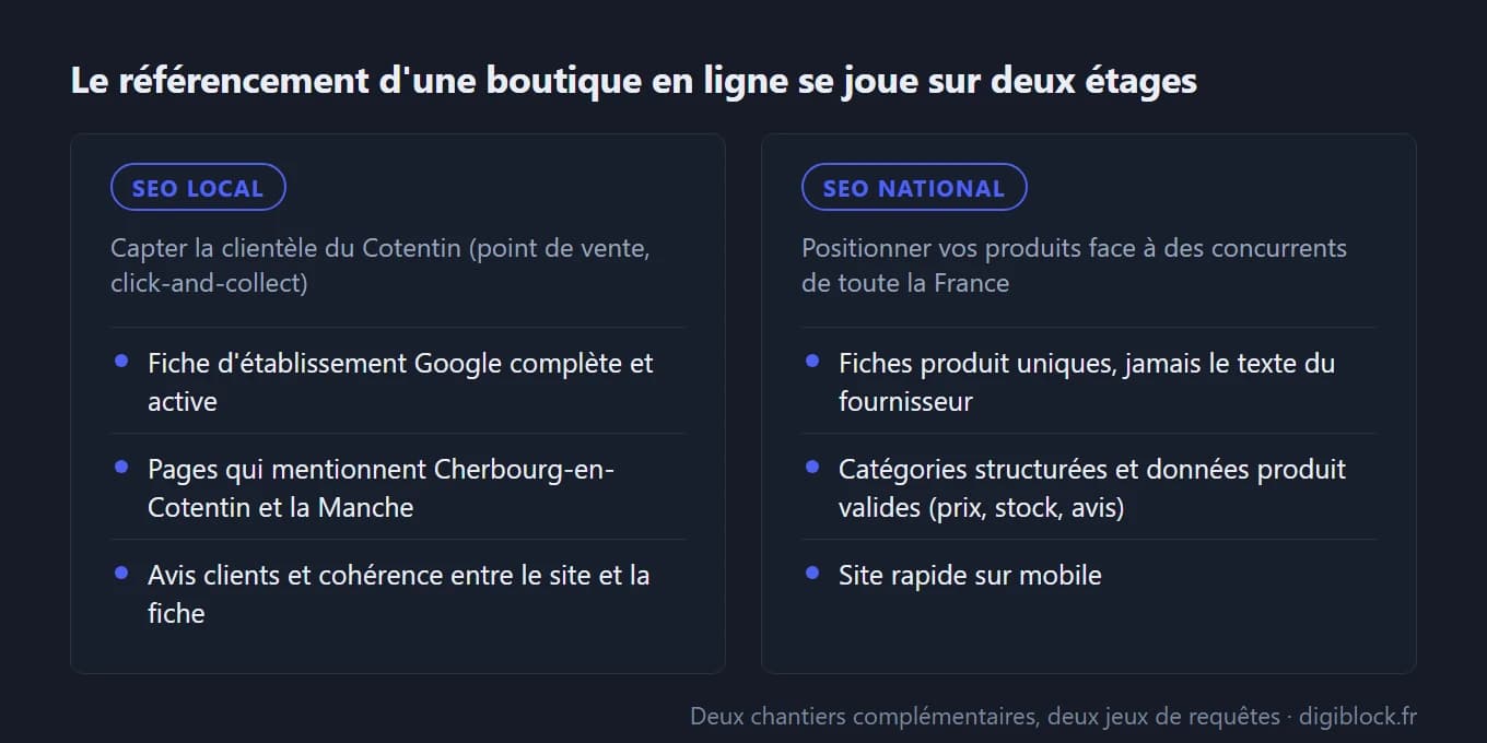 Les deux étages du référencement d'une boutique en ligne : SEO local (fiche Google, pages mentionnant Cherbourg-en-Cotentin et la Manche, avis clients) et SEO national (fiches produit uniques, catégories structurées, données produit valides, site rapide sur mobile)