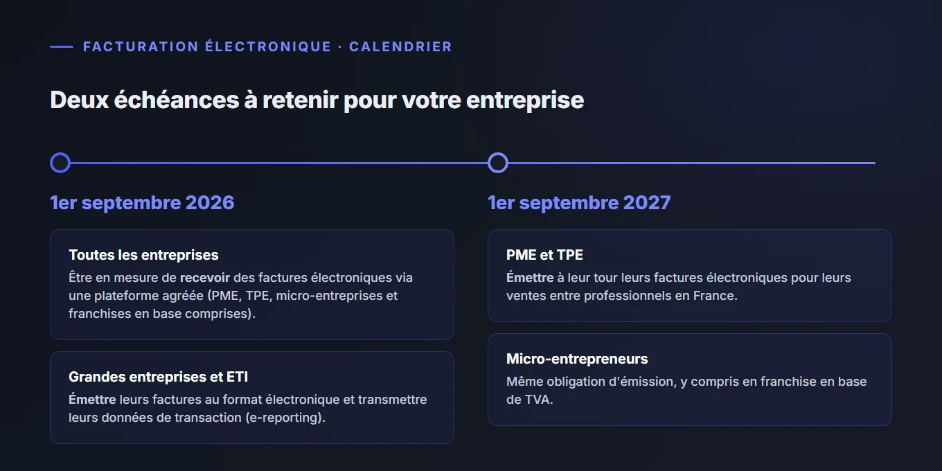 Calendrier de la facturation électronique : réception obligatoire pour toutes les entreprises le 1er septembre 2026, émission pour les PME, TPE et micro-entreprises le 1er septembre 2027