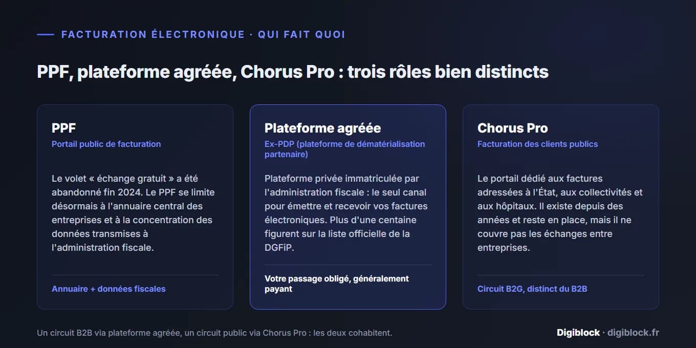 Rôles du PPF, des plateformes agréées (ex-PDP) et de Chorus Pro dans la réforme de la facturation électronique