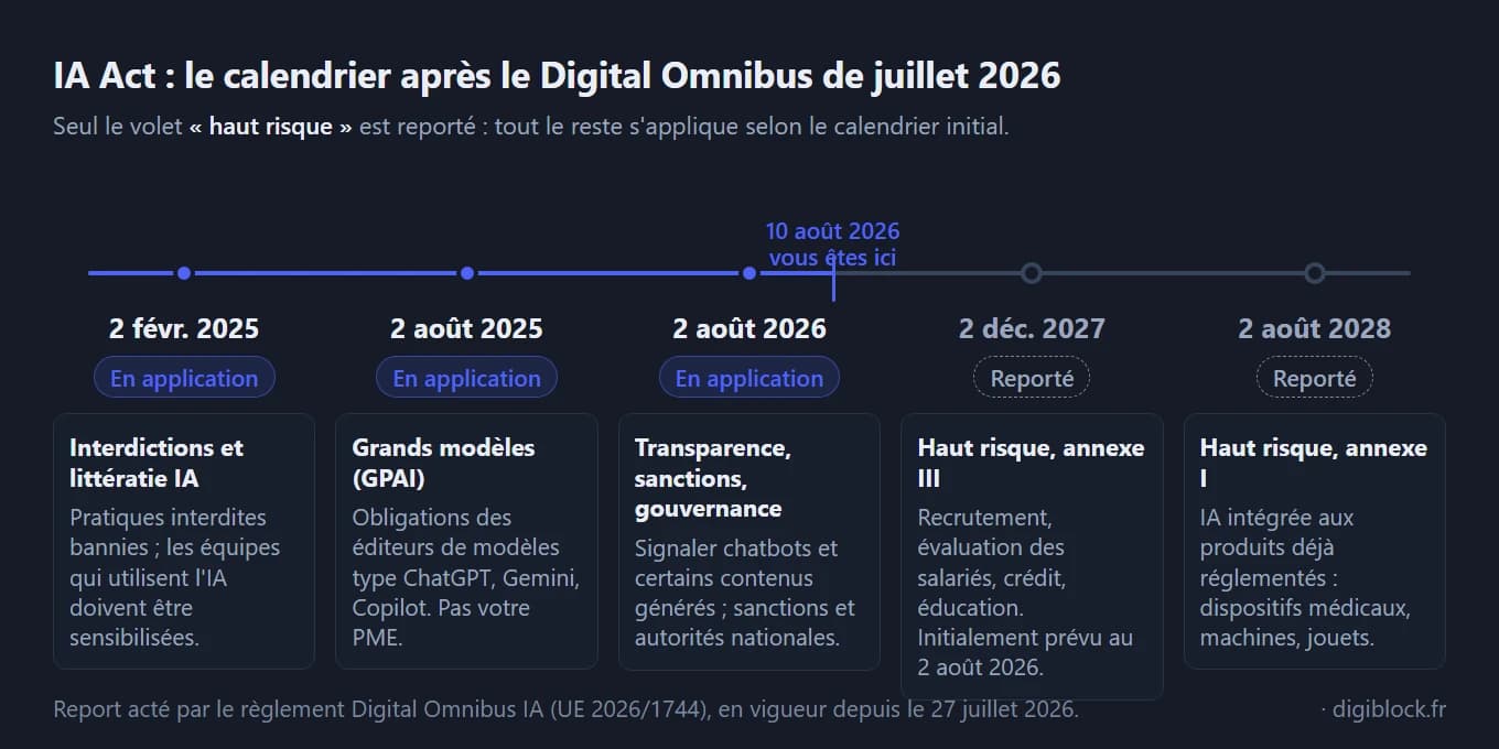 Frise chronologique sombre des cinq paliers de l'IA Act après le Digital Omnibus de juillet 2026. Trois paliers marqués « En application » : 2 février 2025 (interdictions et littératie IA), 2 août 2025 (grands modèles GPAI, côté éditeurs) et 2 août 2026 (transparence, sanctions, gouvernance). Un repère « 10 août 2026, vous êtes ici » sépare ces paliers de deux échéances marquées « Reporté » : 2 décembre 2027 (haut risque annexe III, recrutement, évaluation des salariés, crédit, éducation, initialement prévu au 2 août 2026) et 2 août 2028 (haut risque annexe I, IA intégrée aux produits réglementés).