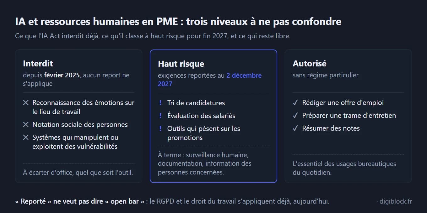 Tableau comparatif en trois colonnes sur l'IA appliquée aux ressources humaines en PME. Colonne « Interdit » depuis février 2025, aucun report : reconnaissance des émotions au travail, notation sociale des personnes, systèmes qui manipulent ou exploitent des vulnérabilités. Colonne « Haut risque », exigences reportées au 2 décembre 2027 : tri de candidatures, évaluation des salariés, outils qui pèsent sur les promotions, avec à terme surveillance humaine, documentation et information des personnes. Colonne « Autorisé » sans régime particulier : rédiger une offre d'emploi, préparer une trame d'entretien, résumer des notes. En pied : « Reporté » ne veut pas dire « open bar », le RGPD et le droit du travail s'appliquent déjà.
