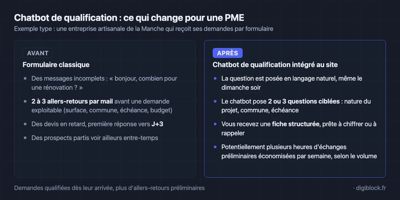 Infographie comparant la gestion des demandes d'une PME avant et après l'intégration d'un chatbot de qualification. Avant, avec un formulaire classique : messages incomplets du type « bonjour, combien pour une rénovation ? », 2 à 3 allers-retours par mail avant une demande exploitable, première réponse vers J+3 et prospects partis voir ailleurs. Après, avec un chatbot intégré au site : question posée en langage naturel même le dimanche soir, 2 ou 3 questions ciblées sur le projet, la commune et l'échéance, fiche structurée prête à chiffrer, et potentiellement plusieurs heures d'échanges préliminaires économisées par semaine selon le volume.