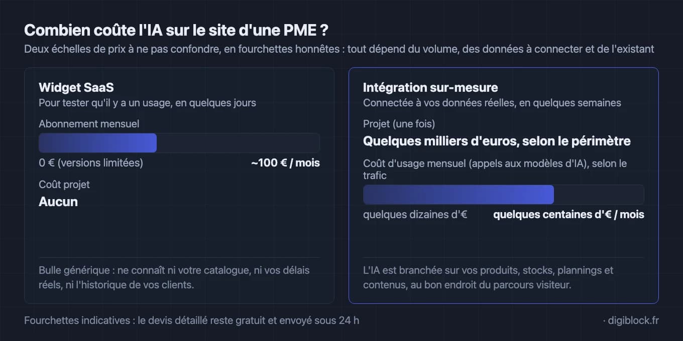Infographie comparant les deux échelles de coût de l'IA sur le site d'une PME. Widget SaaS, pour tester en quelques jours : abonnement mensuel de 0 euro (versions limitées) à environ 100 euros par mois, aucun coût projet, mais une bulle générique qui ne connaît ni le catalogue ni les délais réels. Intégration sur-mesure, connectée aux données réelles en quelques semaines : projet de quelques milliers d'euros selon le périmètre, plus un coût d'usage mensuel de quelques dizaines à quelques centaines d'euros selon le trafic.