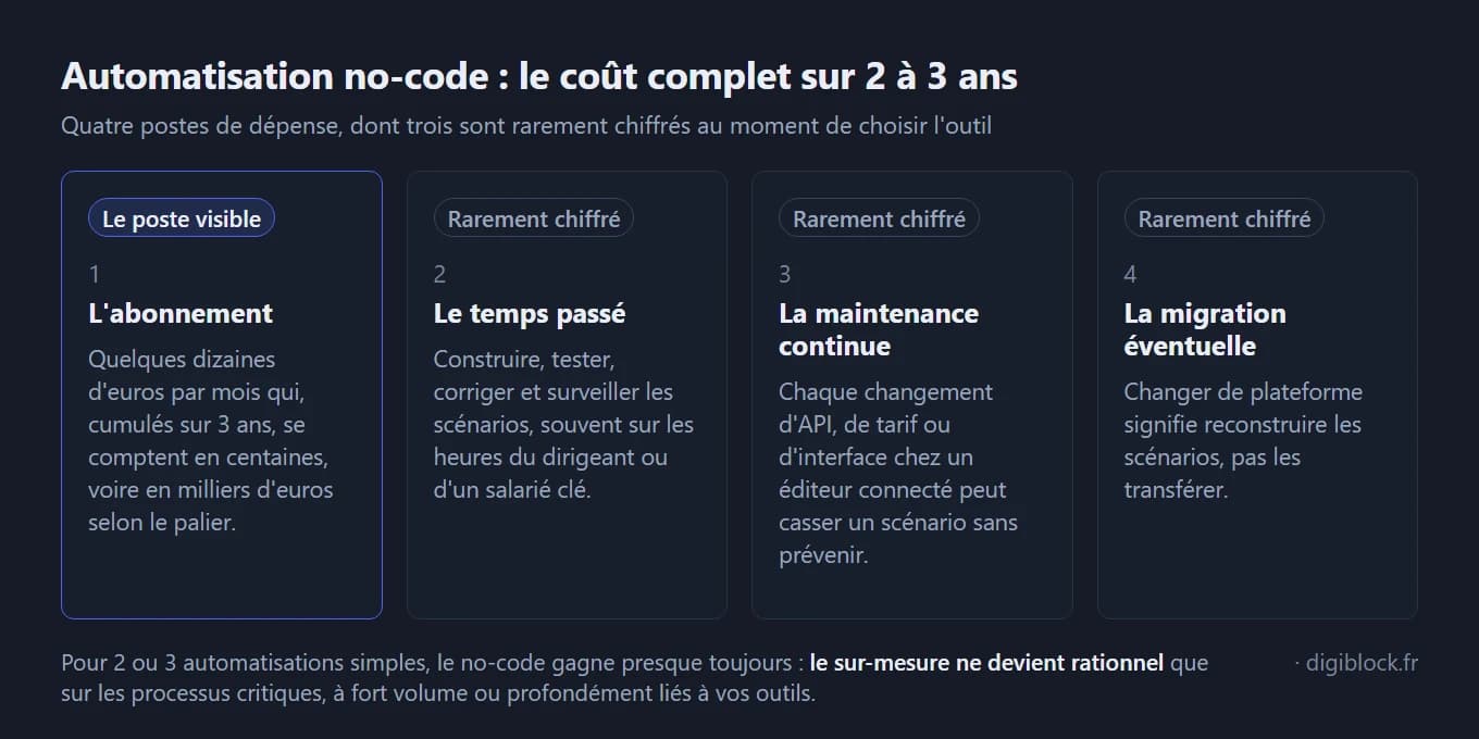 Infographie sombre intitulée « Automatisation no-code : le coût complet sur 2 à 3 ans », présentant quatre cartes numérotées. La première, marquée « Le poste visible », est l'abonnement : quelques dizaines d'euros par mois qui, cumulés sur 3 ans, se comptent en centaines voire en milliers d'euros selon le palier. Les trois suivantes, marquées « Rarement chiffré », sont le temps passé (construire, tester, corriger et surveiller les scénarios, souvent sur les heures du dirigeant ou d'un salarié clé), la maintenance continue (chaque changement d'API, de tarif ou d'interface chez un éditeur connecté peut casser un scénario sans prévenir) et la migration éventuelle (changer de plateforme signifie reconstruire les scénarios, pas les transférer). En pied : pour 2 ou 3 automatisations simples le no-code gagne presque toujours, le sur-mesure ne devient rationnel que sur les processus critiques, à fort volume ou profondément liés à vos outils.