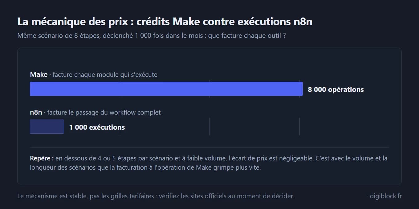 Graphique à deux barres horizontales intitulé « La mécanique des prix : crédits Make contre exécutions n8n », comparant ce que facture chaque outil pour un même scénario de 8 étapes déclenché 1 000 fois dans le mois. La barre Make, qui facture chaque module qui s'exécute, atteint 8 000 opérations ; la barre n8n, qui facture le passage du workflow complet, s'arrête à 1 000 exécutions, soit huit fois moins. Une note précise qu'en dessous de 4 ou 5 étapes par scénario et à faible volume l'écart de prix est négligeable, et que c'est avec le volume et la longueur des scénarios que la facturation à l'opération de Make grimpe plus vite. Le pied rappelle que le mécanisme est stable mais pas les grilles tarifaires, à vérifier sur les sites officiels.