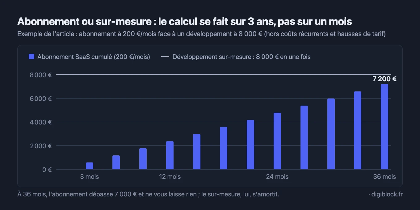 Graphique en colonnes montrant le cumul d'un abonnement SaaS à 200 euros par mois sur 36 mois, qui atteint 7 200 euros, face à une ligne de référence à 8 000 euros représentant un développement sur-mesure payé une seule fois : les deux courbes se rejoignent presque à 3 ans, mais l'abonnement ne laisse rien à la fin alors que le sur-mesure s'amortit.