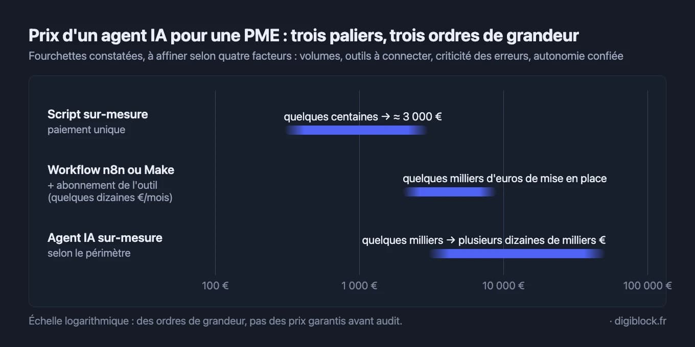 Graphique à barres d'intervalle sur échelle logarithmique comparant les trois paliers de prix d'une automatisation pour une PME : le script sur-mesure de quelques centaines à environ 3 000 euros en paiement unique, le workflow n8n ou Make à quelques milliers d'euros de mise en place plus l'abonnement de l'outil, et l'agent IA sur-mesure de quelques milliers à plusieurs dizaines de milliers d'euros selon le périmètre.