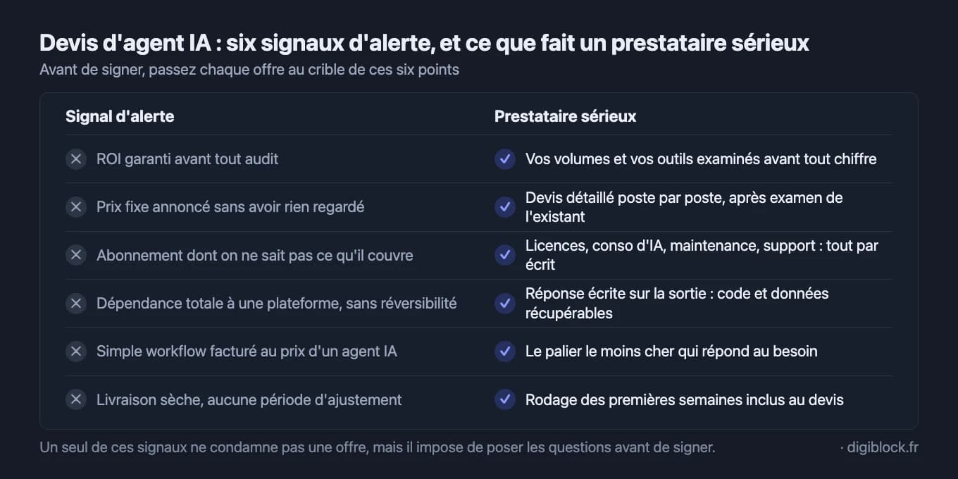 Tableau en deux colonnes opposant six signaux d'alerte d'un devis d'agent IA (ROI garanti avant tout audit, prix fixe annoncé sans rien regarder, abonnement au contenu flou, dépendance sans réversibilité, workflow facturé au prix d'un agent, livraison sans rodage) aux pratiques d'un prestataire sérieux (audit des volumes et outils, devis poste par poste, coûts détaillés par écrit, réversibilité garantie, palier le moins cher qui répond au besoin, période d'ajustement incluse).