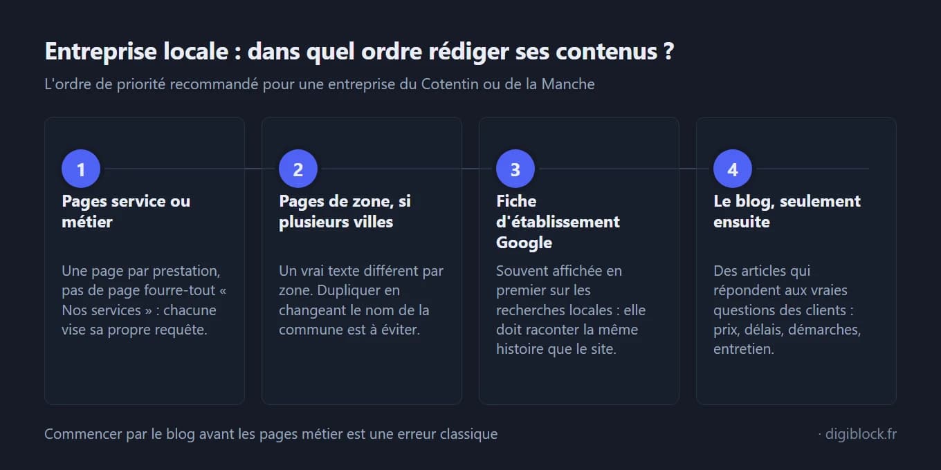 Infographie en quatre étapes numérotées montrant l'ordre de priorité des contenus pour une entreprise locale du Cotentin : d'abord les pages service ou métier (une page par prestation), puis les pages de zone avec un vrai texte différent par ville, ensuite la fiche d'établissement Google, et enfin le blog seulement ensuite.