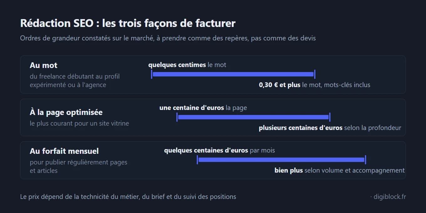 Infographie sur fond sombre présentant les trois façons de facturer la rédaction SEO, chacune avec une barre d'intervalle : au mot, de quelques centimes à 0,30 euro et plus recherche de mots-clés incluse ; à la page optimisée, d'une centaine à plusieurs centaines d'euros selon la profondeur du travail ; au forfait mensuel, de quelques centaines d'euros par mois à bien plus selon le volume et l'accompagnement.