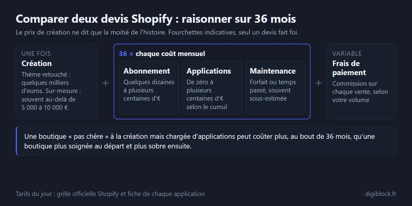 Schéma du coût d'une boutique Shopify sur 36 mois, présenté comme une addition. Création, payée une fois : quelques milliers d'euros avec un thème retouché, souvent au-delà de 5 000 à 10 000 euros en sur-mesure. Plus 36 fois chaque coût mensuel : l'abonnement Shopify, de quelques dizaines à plusieurs centaines d'euros ; les applications, de zéro à plusieurs centaines d'euros selon le cumul ; la maintenance, au forfait ou au temps passé et souvent sous-estimée. Plus les frais de paiement, variables, qui suivent le volume de ventes. En conclusion : une boutique pas chère à la création mais chargée d'applications peut coûter plus au bout de 36 mois qu'une boutique plus soignée au départ et plus sobre ensuite.