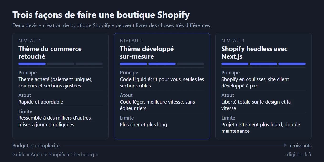 Comparatif en trois colonnes des façons de faire une boutique Shopify. Niveau 1, thème du commerce retouché : thème acheté en paiement unique, couleurs et sections ajustées ; rapide et abordable ; mais ressemble à des milliers d'autres boutiques et complique les mises à jour. Niveau 2, thème développé sur-mesure : code Liquid écrit pour vous avec les seules sections utiles ; code léger, meilleure vitesse, sans éditeur tiers ; plus cher et plus long. Niveau 3, Shopify headless avec Next.js : Shopify en coulisses et site client développé à part ; liberté totale sur le design et la vitesse ; projet nettement plus lourd avec double maintenance. Une flèche indique un budget et une complexité croissants du niveau 1 au niveau 3.