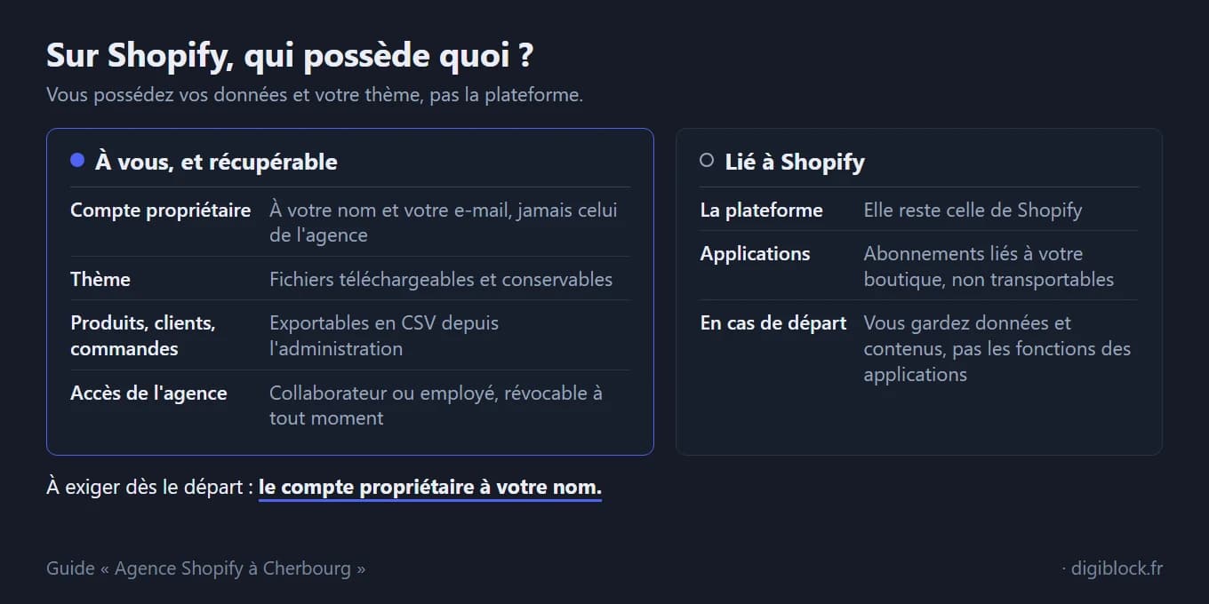 Tableau en deux colonnes intitulé « Sur Shopify, qui possède quoi ? ». À vous et récupérable : le compte propriétaire, à votre nom et avec votre e-mail, jamais celui de l'agence ; le thème, dont les fichiers sont téléchargeables ; les produits, clients et commandes, exportables en CSV ; l'accès de l'agence, collaborateur ou employé, révocable à tout moment. Lié à Shopify : la plateforme elle-même ; les applications, dont les abonnements ne se transportent pas ; en cas de départ, vous gardez données et contenus mais pas les fonctions des applications. À exiger dès le départ : le compte propriétaire à votre nom.