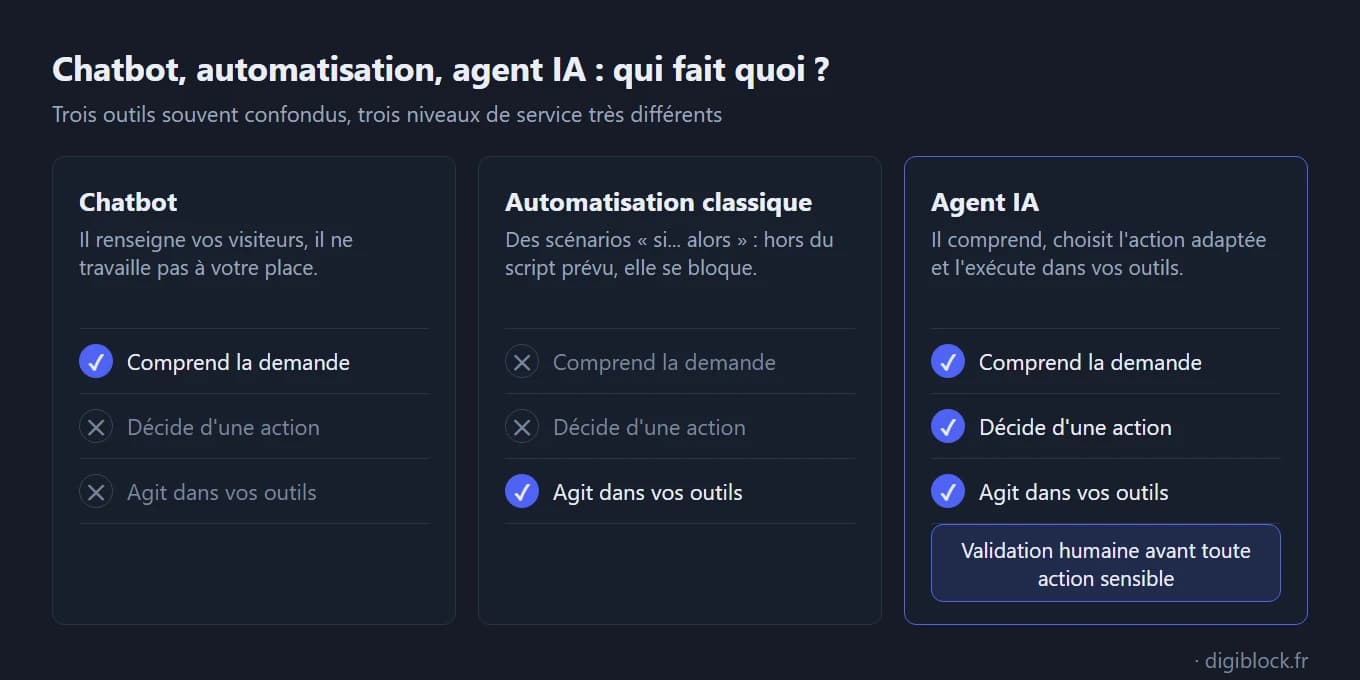 Tableau comparatif sur fond sombre en trois colonnes : Chatbot, Automatisation classique et Agent IA, évalués sur trois capacités (comprendre la demande, décider d'une action, agir dans vos outils). Le chatbot comprend seulement, l'automatisation classique agit seulement selon des scénarios figés, et l'agent IA coche les trois cases, avec un encadré précisant qu'une validation humaine intervient avant toute action sensible.