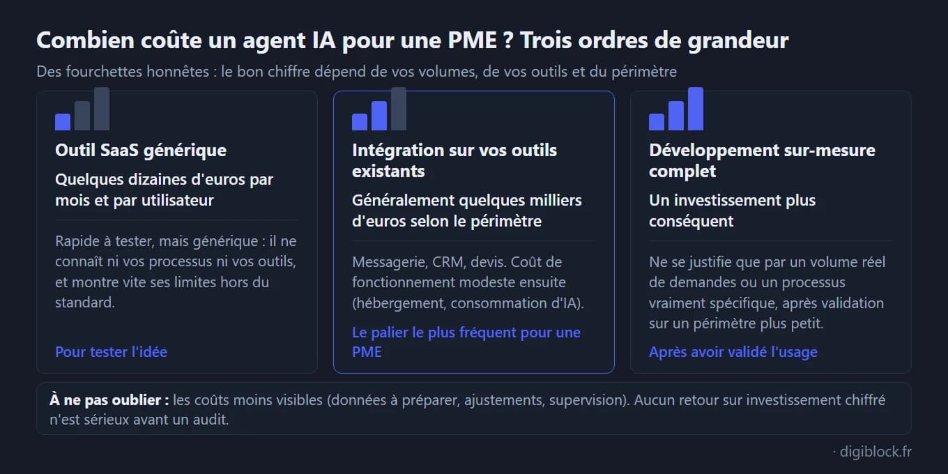 Infographie des trois ordres de grandeur de budget pour un agent IA en PME : un outil SaaS générique à quelques dizaines d'euros par mois et par utilisateur pour tester l'idée, une intégration sur les outils existants pour généralement quelques milliers d'euros (le palier le plus fréquent pour une PME), et un développement sur-mesure complet représentant un investissement plus conséquent. Une note rappelle les coûts moins visibles (données à préparer, ajustements, supervision) et qu'aucun retour sur investissement chiffré n'est sérieux avant un audit.