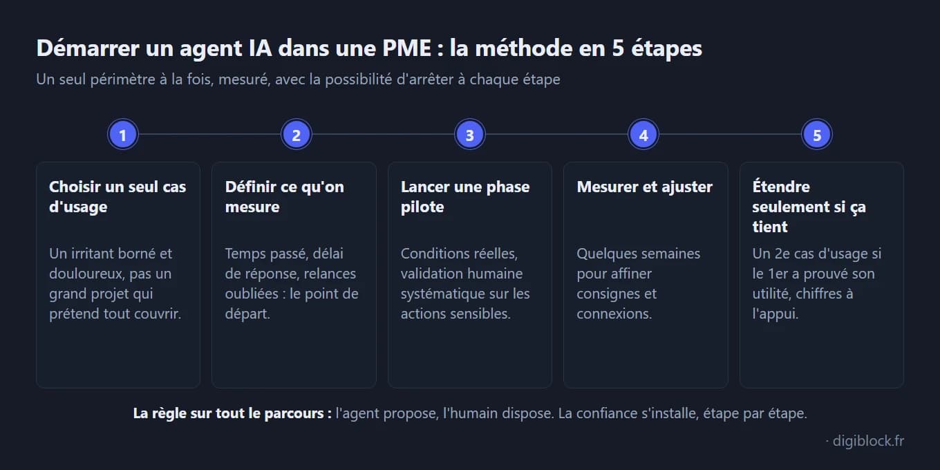 Frise chronologique en cinq étapes numérotées pour démarrer un agent IA dans une PME : choisir un seul cas d'usage, définir ce qu'on mesure, lancer une phase pilote avec validation humaine systématique, mesurer et ajuster, puis étendre seulement si le premier cas a prouvé son utilité. En pied, la règle du parcours : l'agent propose, l'humain dispose.