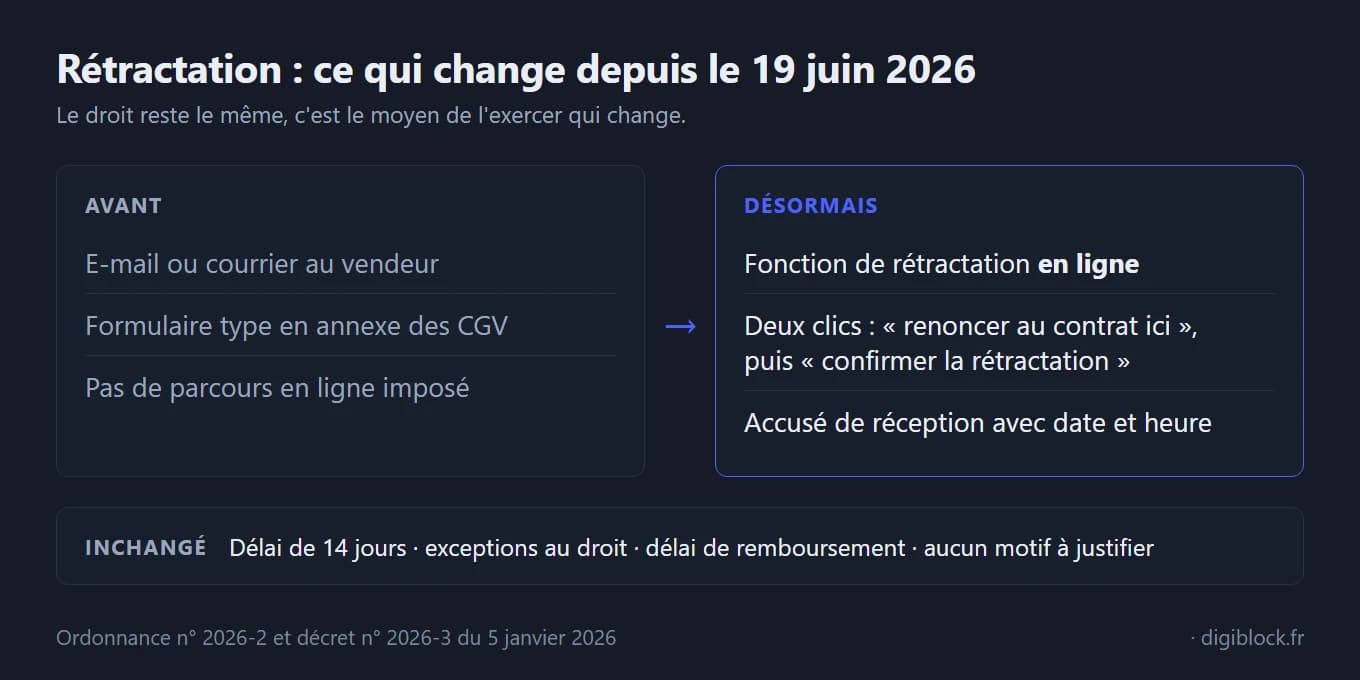 Comparaison avant et après le 19 juin 2026. Avant : e-mail ou courrier au vendeur, formulaire type en annexe des CGV, pas de parcours en ligne imposé. Désormais : fonction de rétractation en ligne, deux clics « renoncer au contrat ici » puis « confirmer la rétractation », accusé de réception avec date et heure. Inchangé : délai de 14 jours, exceptions au droit, délai de remboursement, aucun motif à justifier. Source : ordonnance n° 2026-2 et décret n° 2026-3 du 5 janvier 2026.