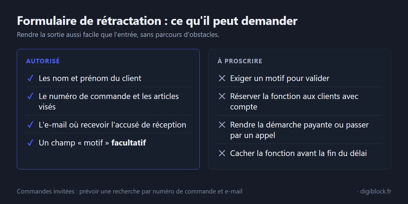 Deux colonnes sur le formulaire de rétractation. Autorisé : les nom et prénom du client, le numéro de commande et les articles visés, l'e-mail où recevoir l'accusé de réception, un champ motif facultatif. À proscrire : exiger un motif pour valider, réserver la fonction aux clients ayant un compte, rendre la démarche payante ou passer par un appel, cacher la fonction avant la fin du délai. En pied : pour les commandes invitées, prévoir une recherche par numéro de commande et e-mail.