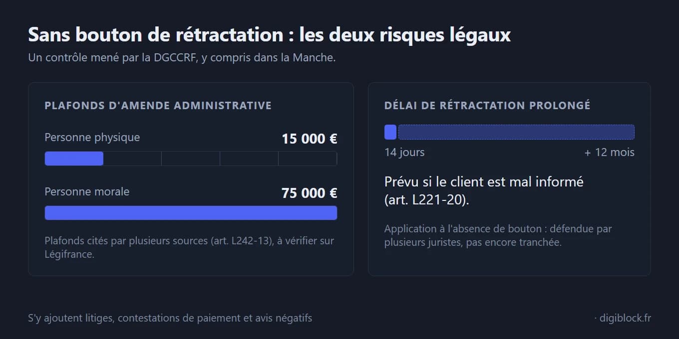Les deux risques légaux sans bouton de rétractation. À gauche, barres des plafonds d'amende administrative : 15 000 euros pour une personne physique, 75 000 euros pour une personne morale, plafonds cités par plusieurs sources à l'article L242-13 et à vérifier sur Légifrance. À droite, une frise montre le délai de 14 jours prolongé de 12 mois, prévu par l'article L221-20 si le client est mal informé, son application à l'absence de bouton étant défendue par plusieurs juristes mais pas encore tranchée. En pied : s'y ajoutent litiges, contestations de paiement et avis négatifs.