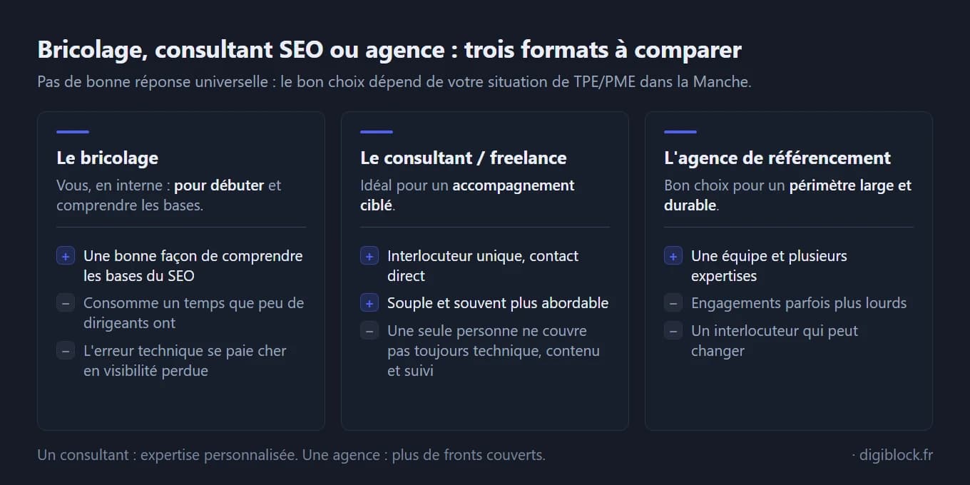 Tableau comparatif de trois formats pour confier son référencement naturel : le bricolage en interne (bon pour débuter et comprendre les bases, mais chronophage et risqué en cas d'erreur technique), le consultant ou freelance SEO (interlocuteur unique, souple et souvent plus abordable, mais une seule personne ne couvre pas toujours technique, contenu et suivi) et l'agence de référencement (une équipe et plusieurs expertises, avec des engagements parfois plus lourds et un interlocuteur qui peut changer).